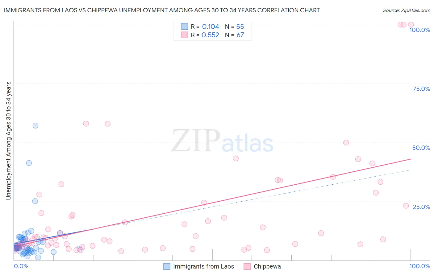 Immigrants from Laos vs Chippewa Unemployment Among Ages 30 to 34 years
