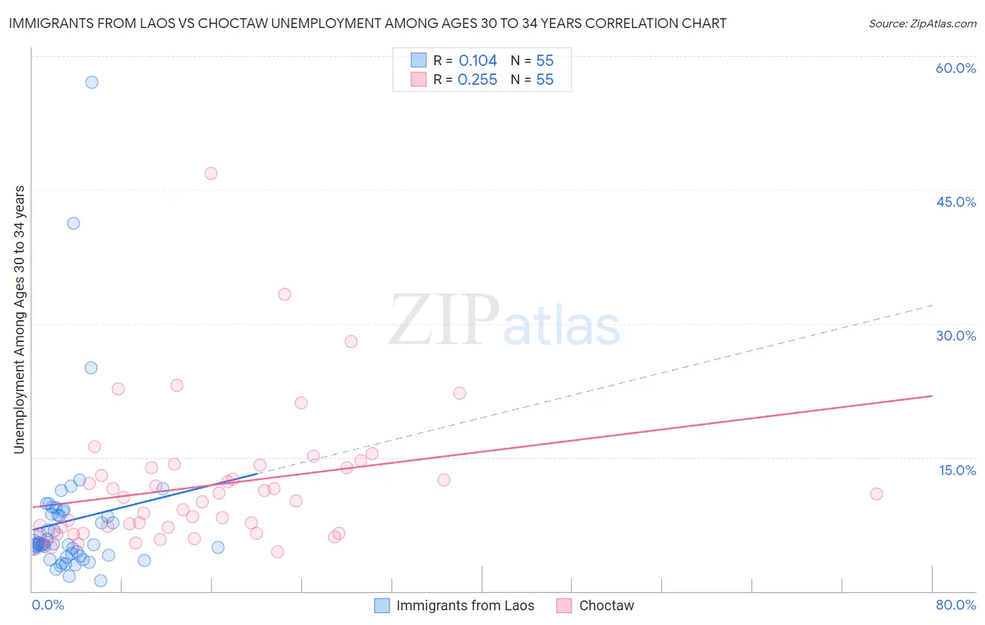 Immigrants from Laos vs Choctaw Unemployment Among Ages 30 to 34 years