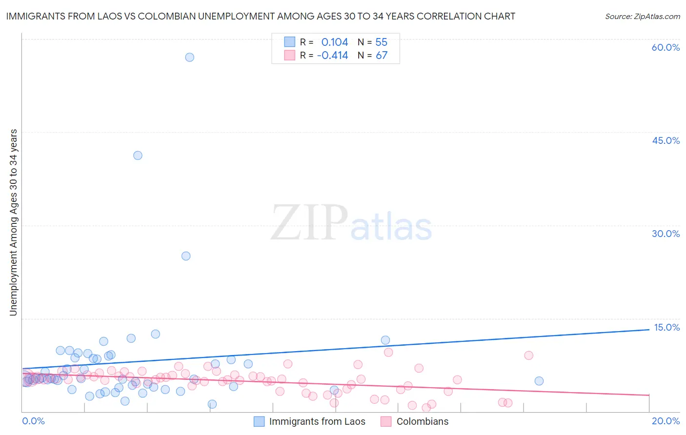 Immigrants from Laos vs Colombian Unemployment Among Ages 30 to 34 years