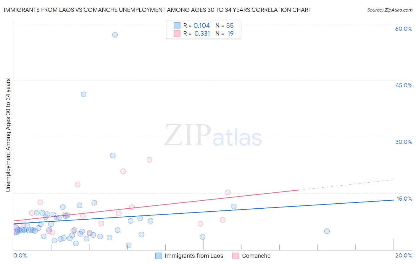 Immigrants from Laos vs Comanche Unemployment Among Ages 30 to 34 years