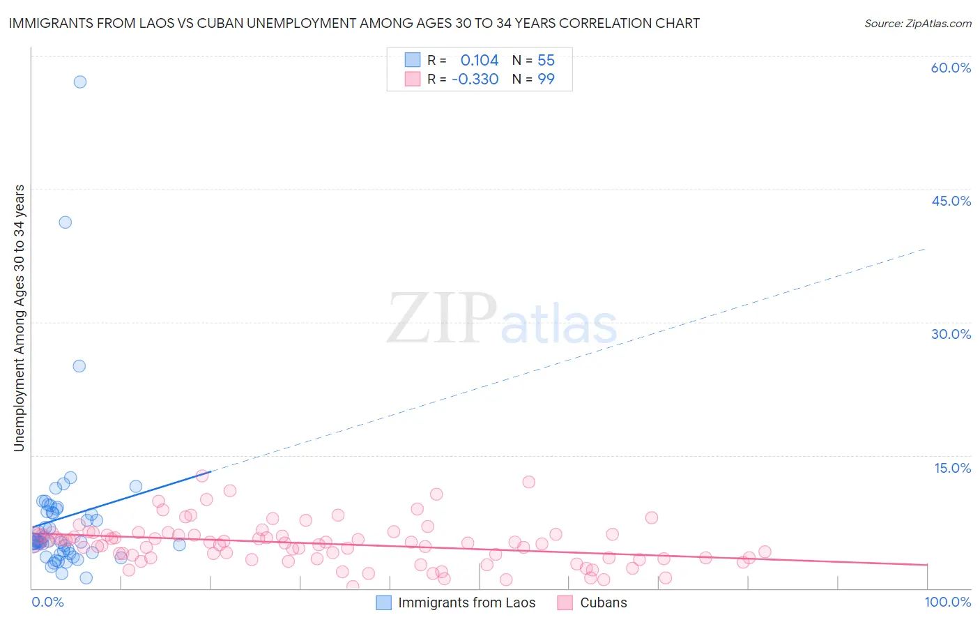 Immigrants from Laos vs Cuban Unemployment Among Ages 30 to 34 years