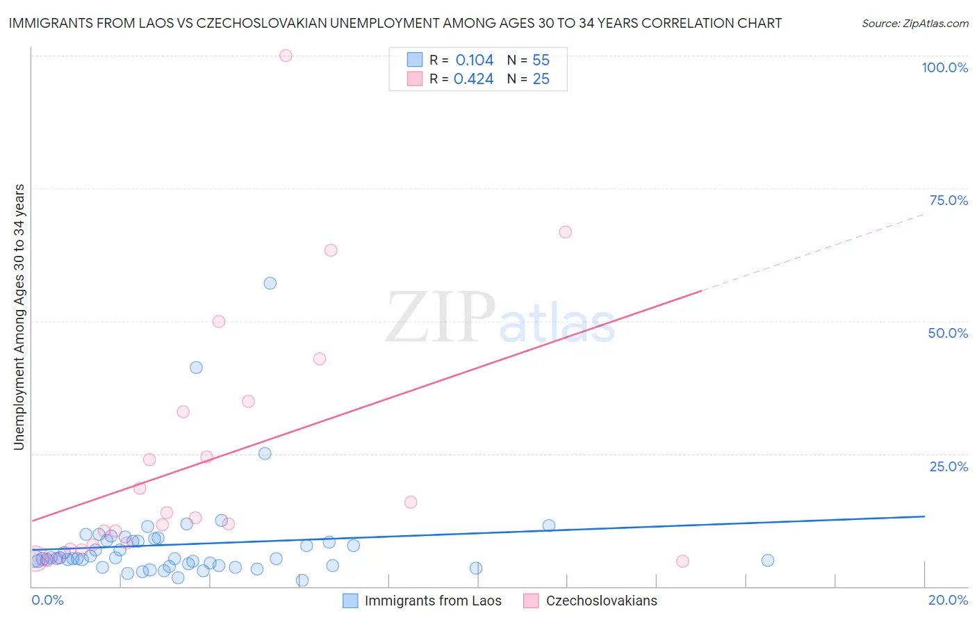 Immigrants from Laos vs Czechoslovakian Unemployment Among Ages 30 to 34 years