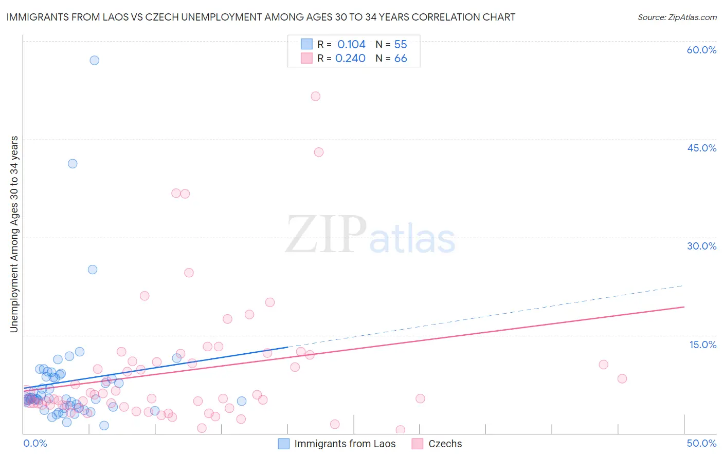 Immigrants from Laos vs Czech Unemployment Among Ages 30 to 34 years