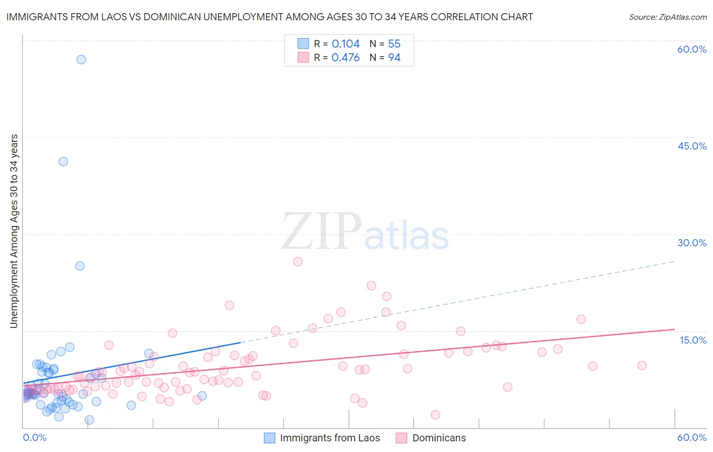 Immigrants from Laos vs Dominican Unemployment Among Ages 30 to 34 years