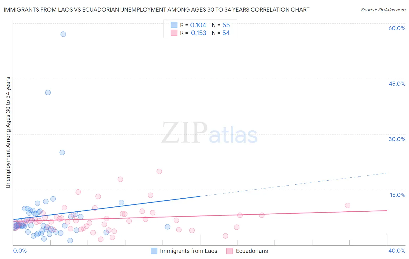 Immigrants from Laos vs Ecuadorian Unemployment Among Ages 30 to 34 years