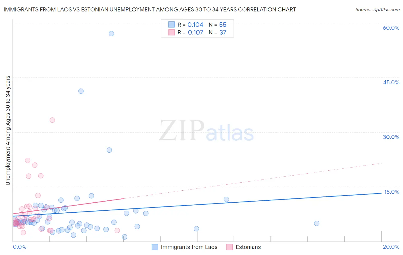 Immigrants from Laos vs Estonian Unemployment Among Ages 30 to 34 years