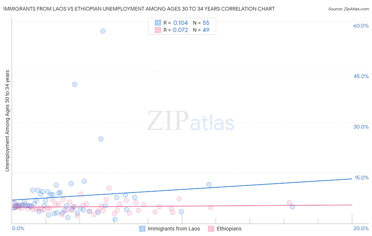 Immigrants from Laos vs Ethiopian Unemployment Among Ages 30 to 34 years