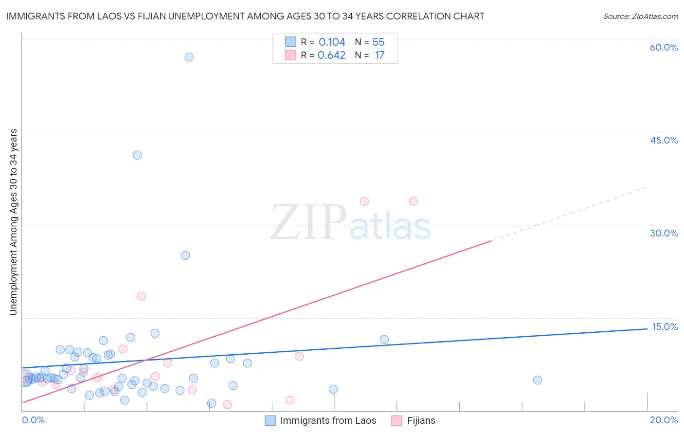 Immigrants from Laos vs Fijian Unemployment Among Ages 30 to 34 years