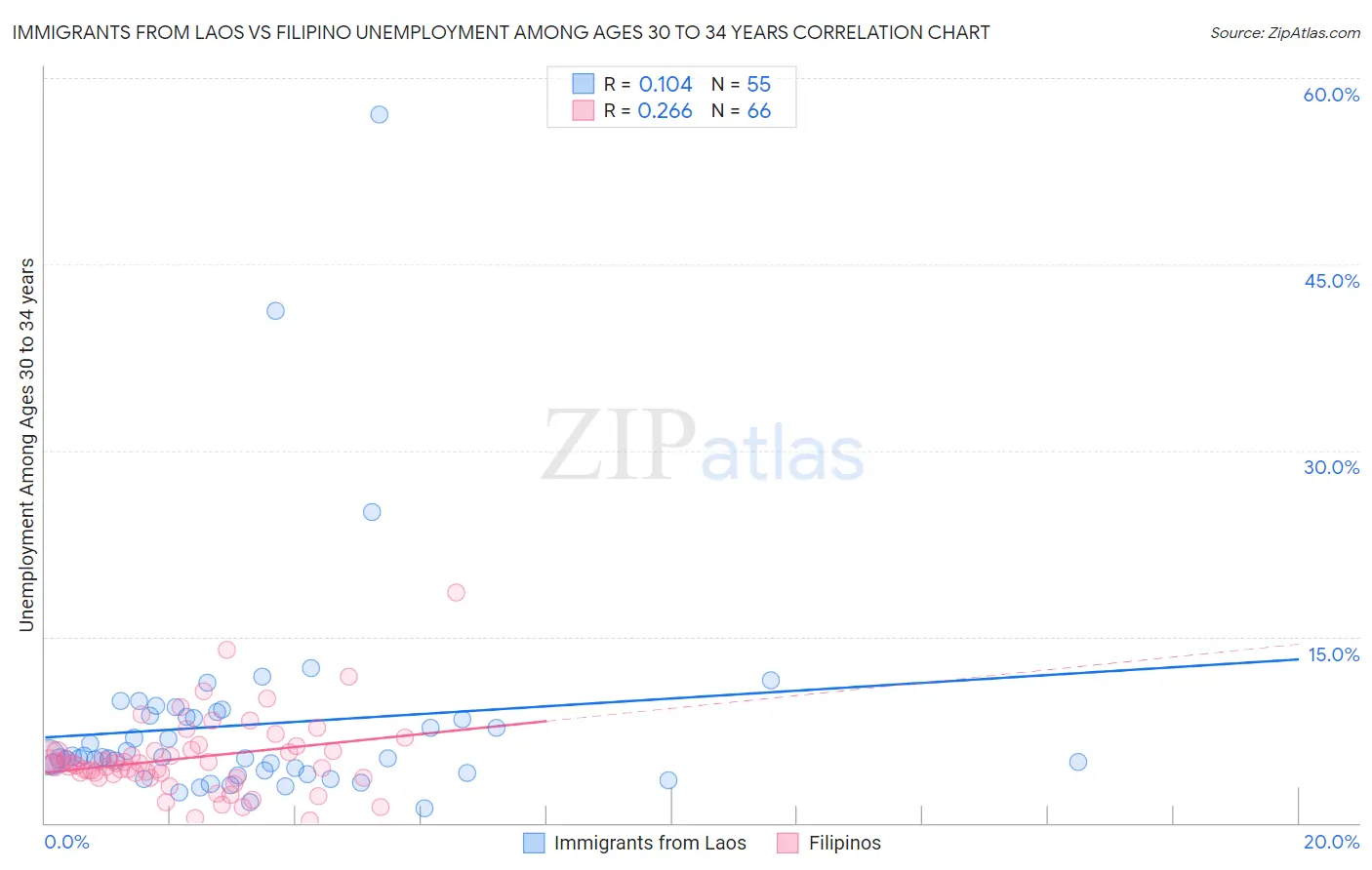 Immigrants from Laos vs Filipino Unemployment Among Ages 30 to 34 years