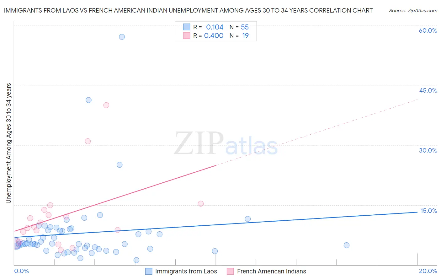 Immigrants from Laos vs French American Indian Unemployment Among Ages 30 to 34 years