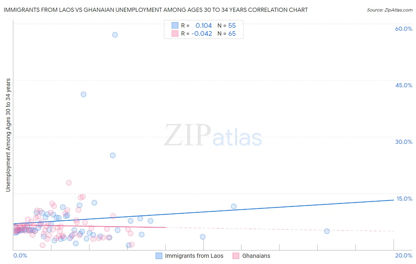 Immigrants from Laos vs Ghanaian Unemployment Among Ages 30 to 34 years