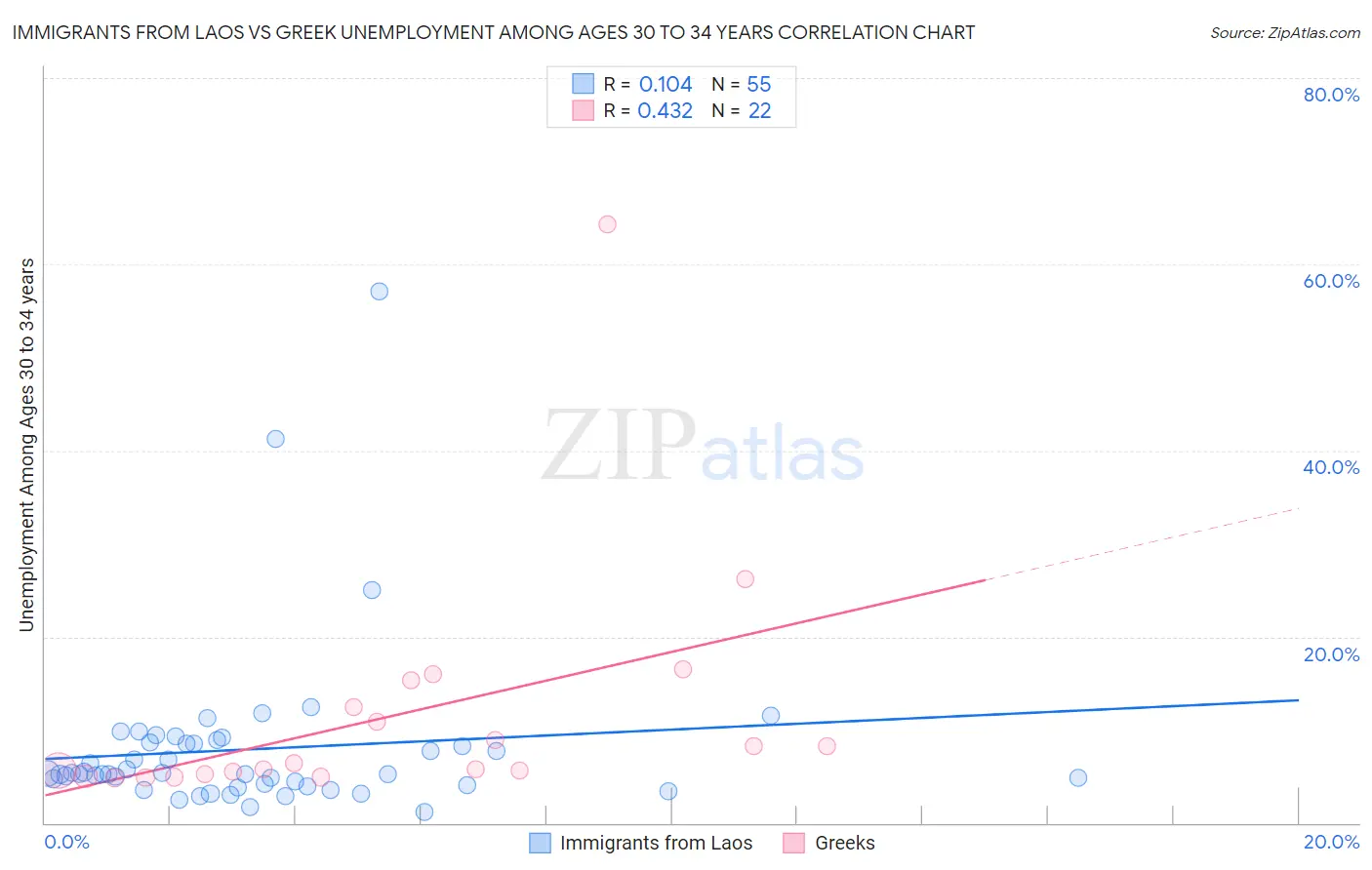 Immigrants from Laos vs Greek Unemployment Among Ages 30 to 34 years