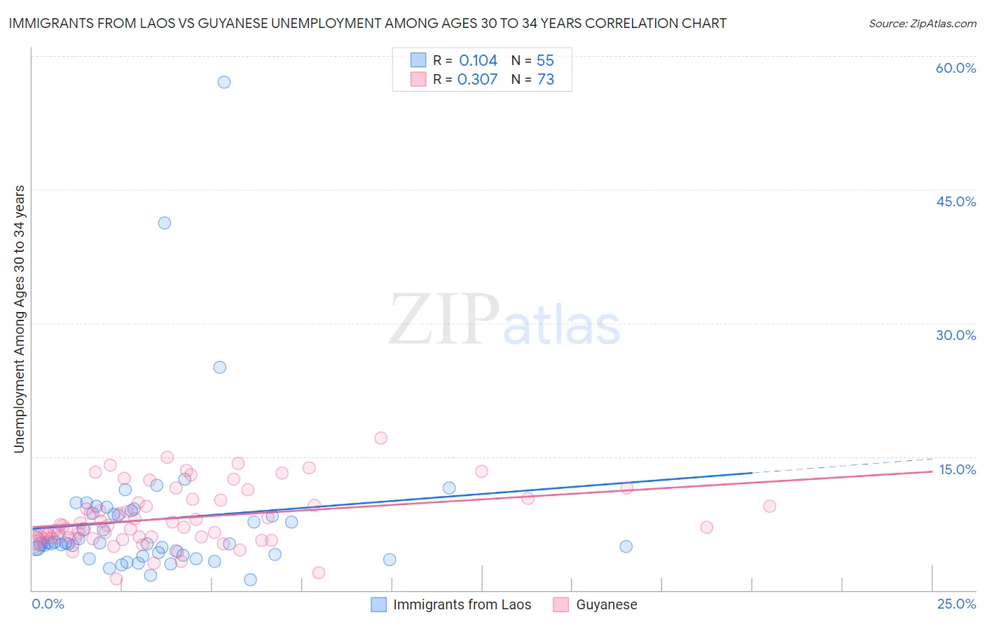 Immigrants from Laos vs Guyanese Unemployment Among Ages 30 to 34 years