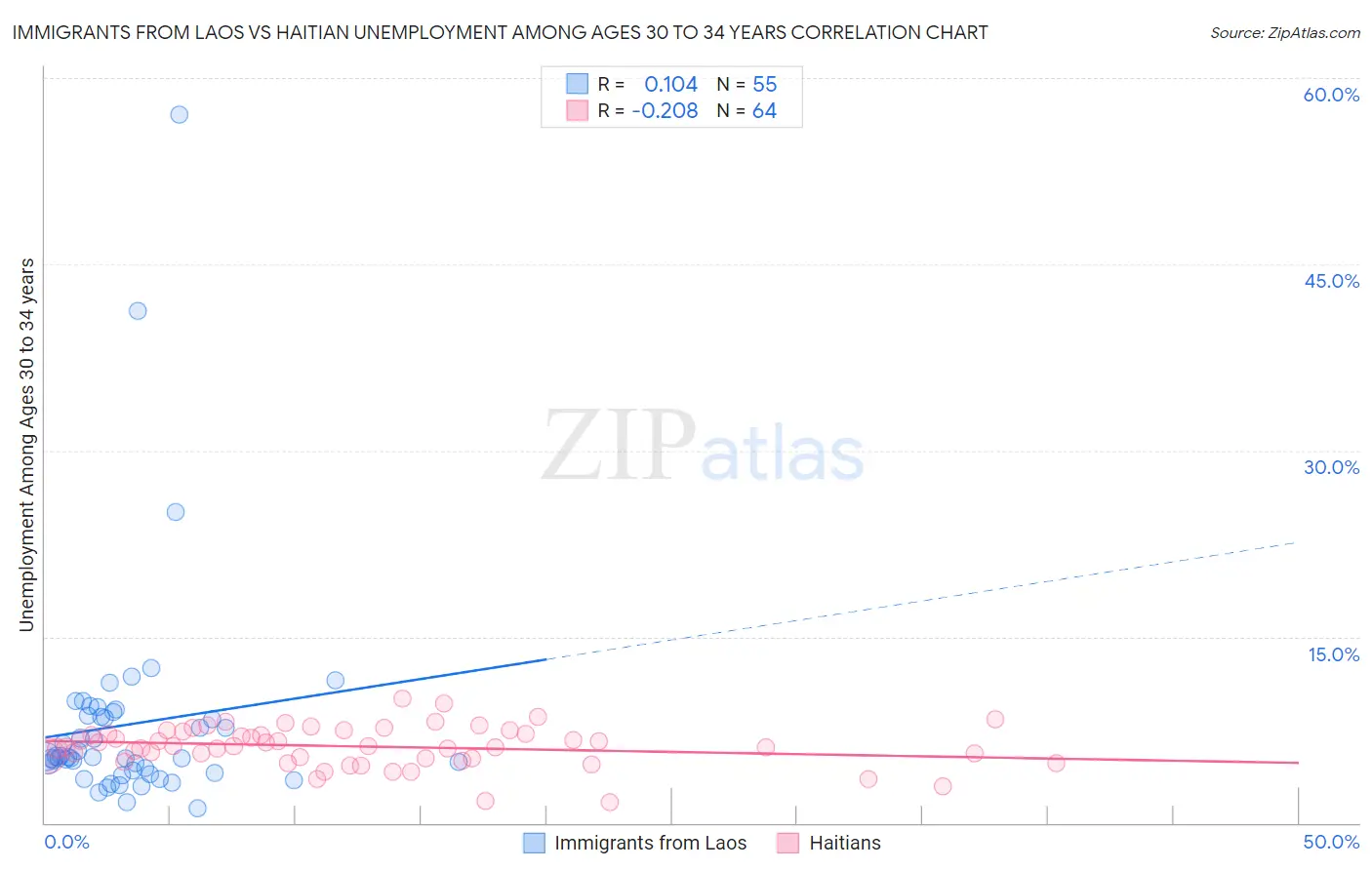 Immigrants from Laos vs Haitian Unemployment Among Ages 30 to 34 years