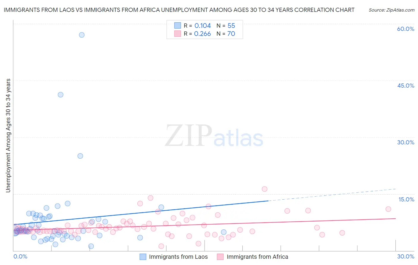 Immigrants from Laos vs Immigrants from Africa Unemployment Among Ages 30 to 34 years