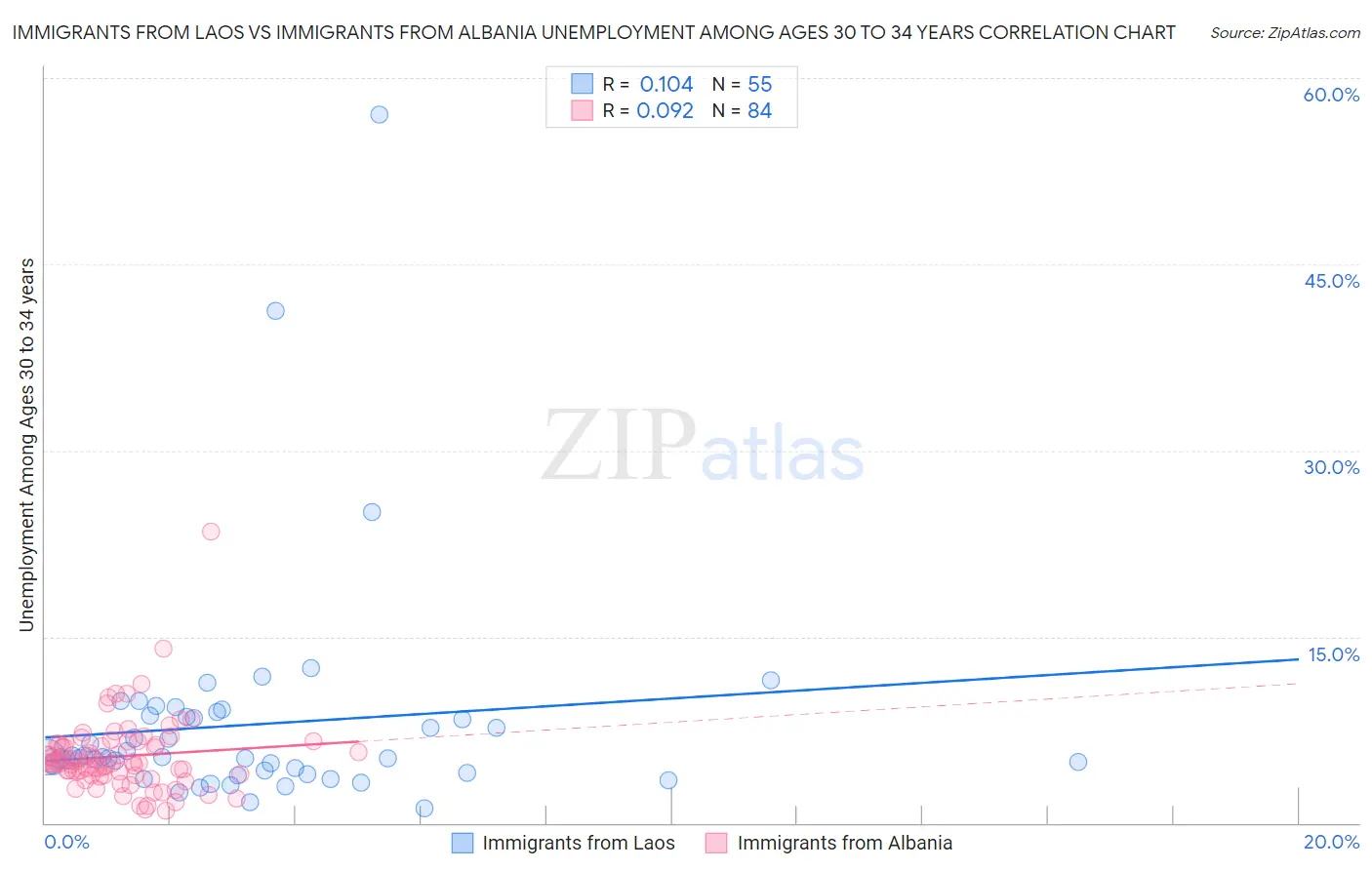 Immigrants from Laos vs Immigrants from Albania Unemployment Among Ages 30 to 34 years