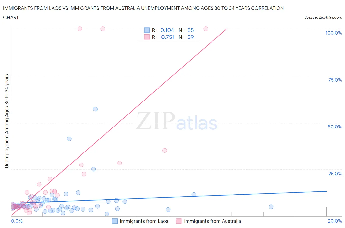 Immigrants from Laos vs Immigrants from Australia Unemployment Among Ages 30 to 34 years