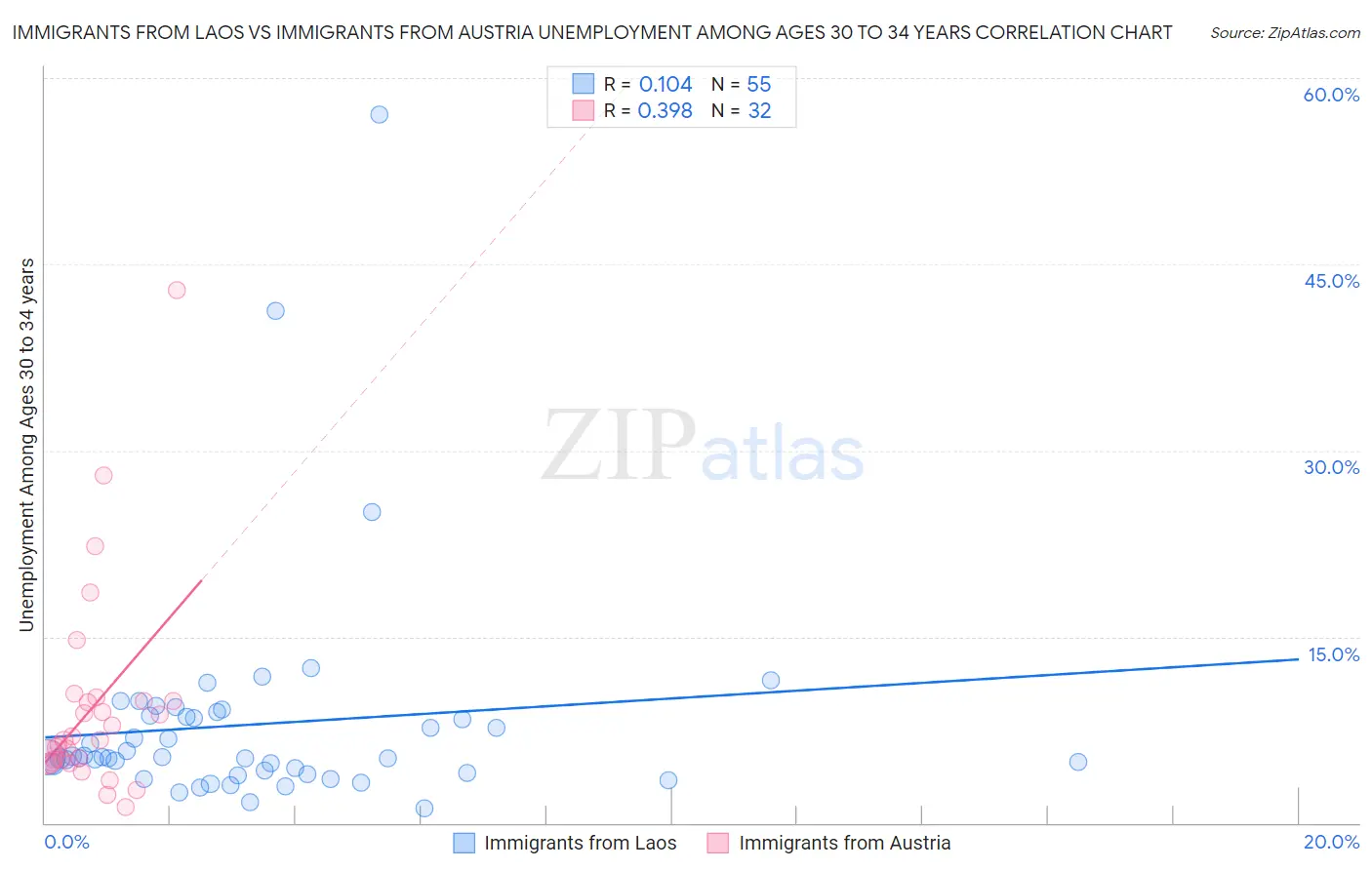 Immigrants from Laos vs Immigrants from Austria Unemployment Among Ages 30 to 34 years