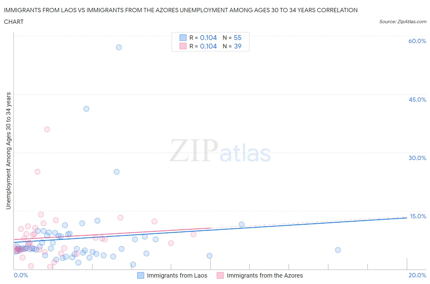 Immigrants from Laos vs Immigrants from the Azores Unemployment Among Ages 30 to 34 years