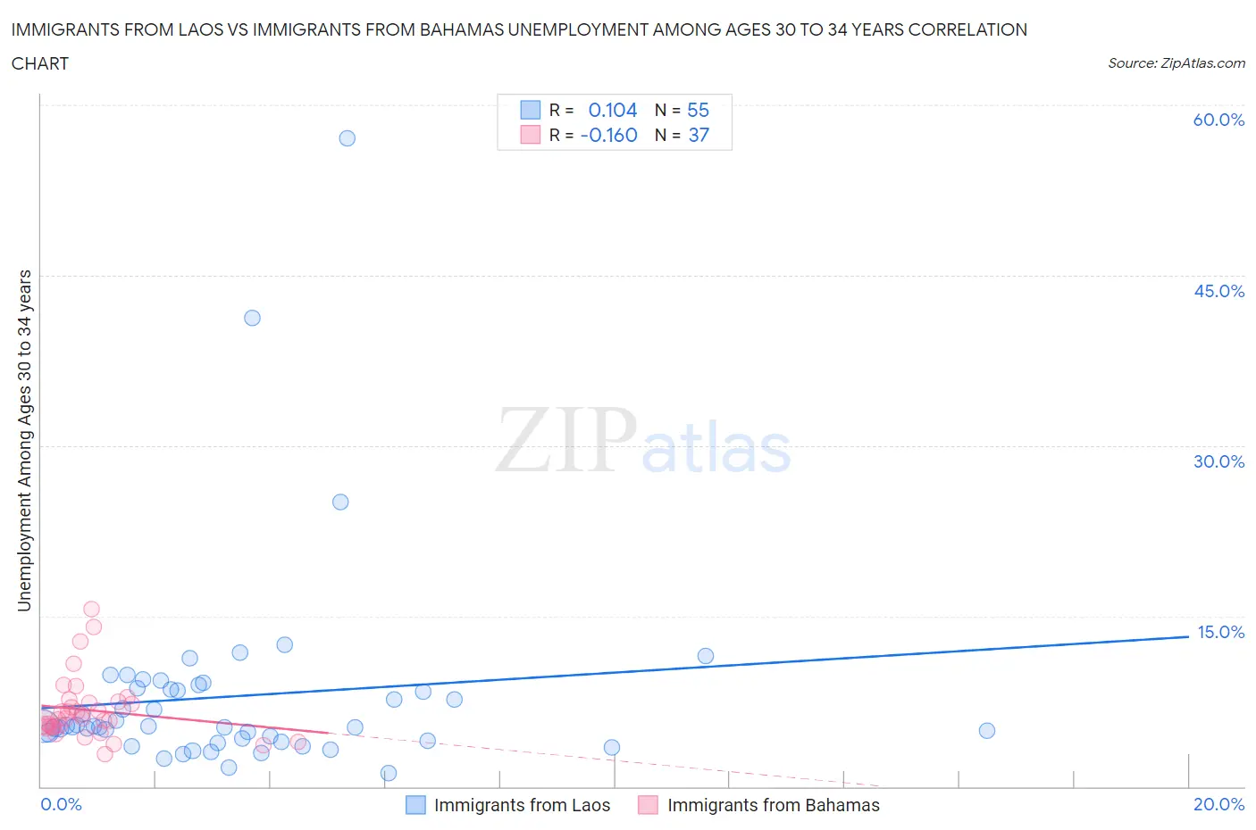 Immigrants from Laos vs Immigrants from Bahamas Unemployment Among Ages 30 to 34 years