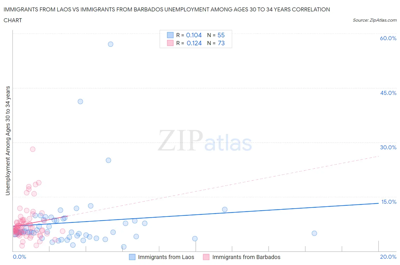 Immigrants from Laos vs Immigrants from Barbados Unemployment Among Ages 30 to 34 years