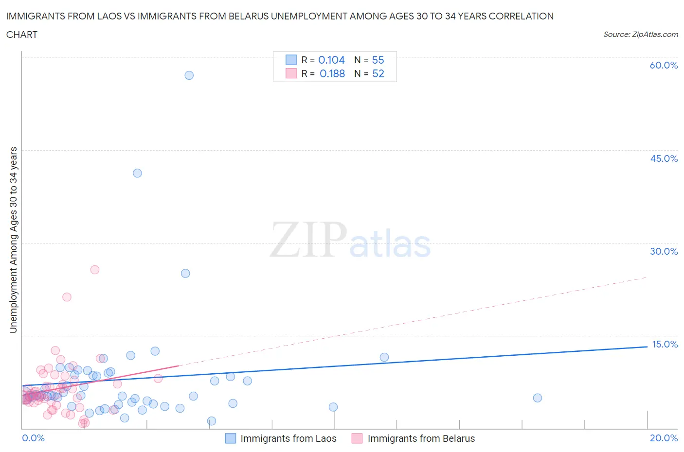 Immigrants from Laos vs Immigrants from Belarus Unemployment Among Ages 30 to 34 years