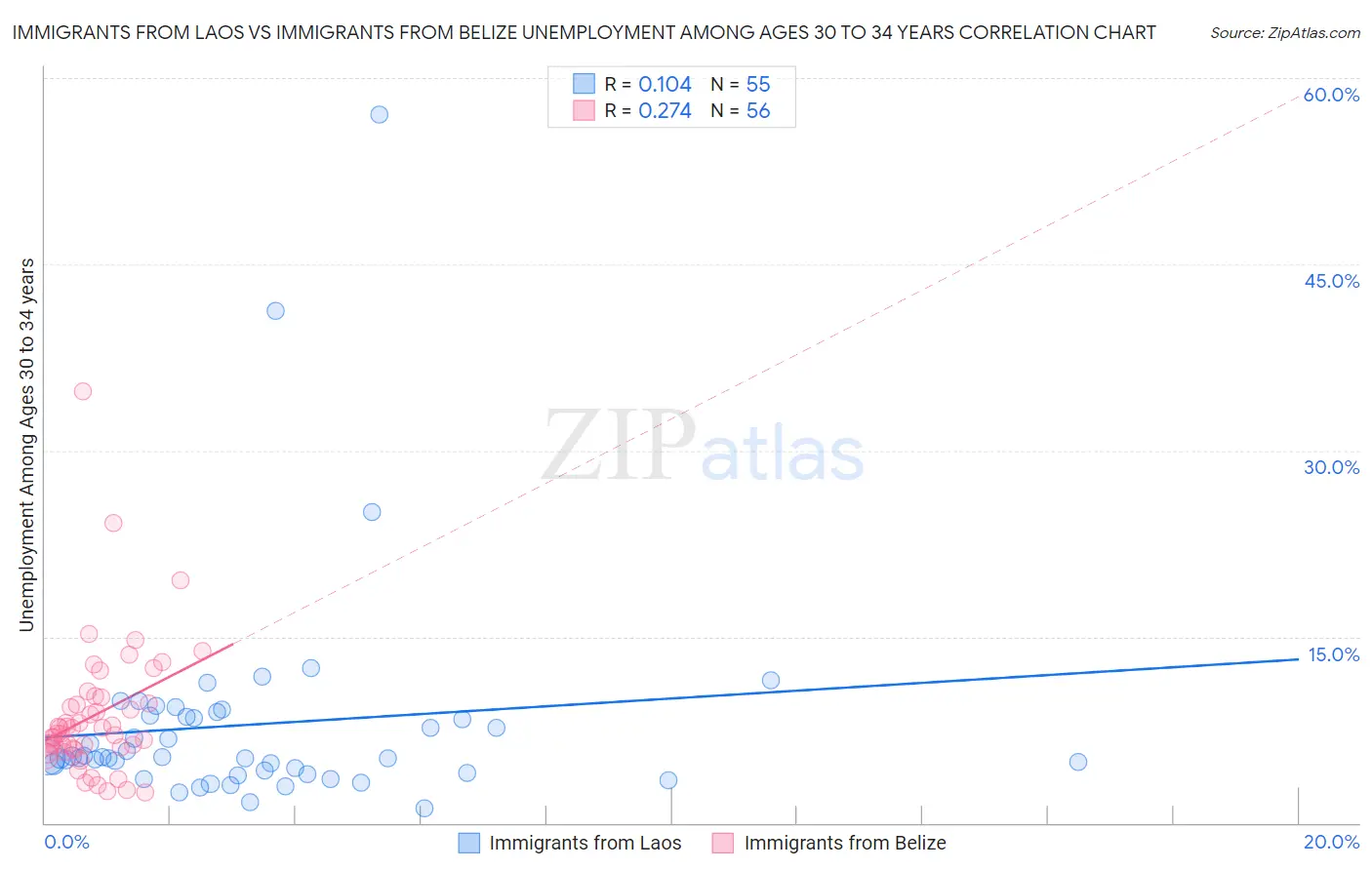 Immigrants from Laos vs Immigrants from Belize Unemployment Among Ages 30 to 34 years