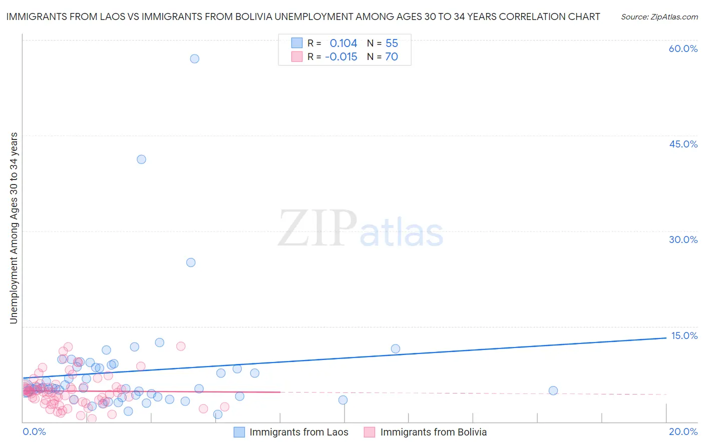 Immigrants from Laos vs Immigrants from Bolivia Unemployment Among Ages 30 to 34 years