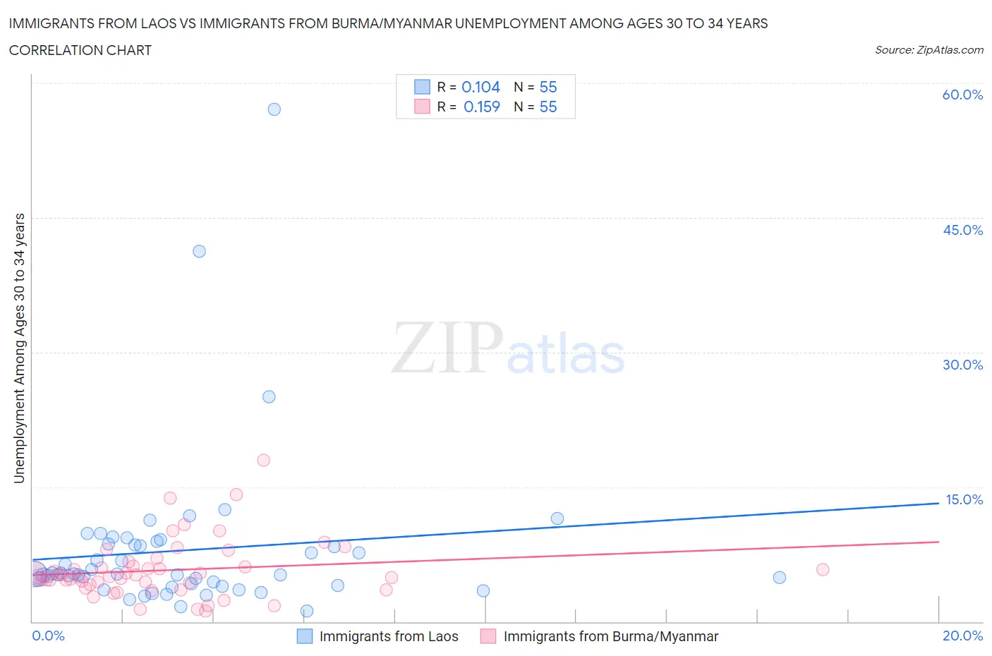 Immigrants from Laos vs Immigrants from Burma/Myanmar Unemployment Among Ages 30 to 34 years