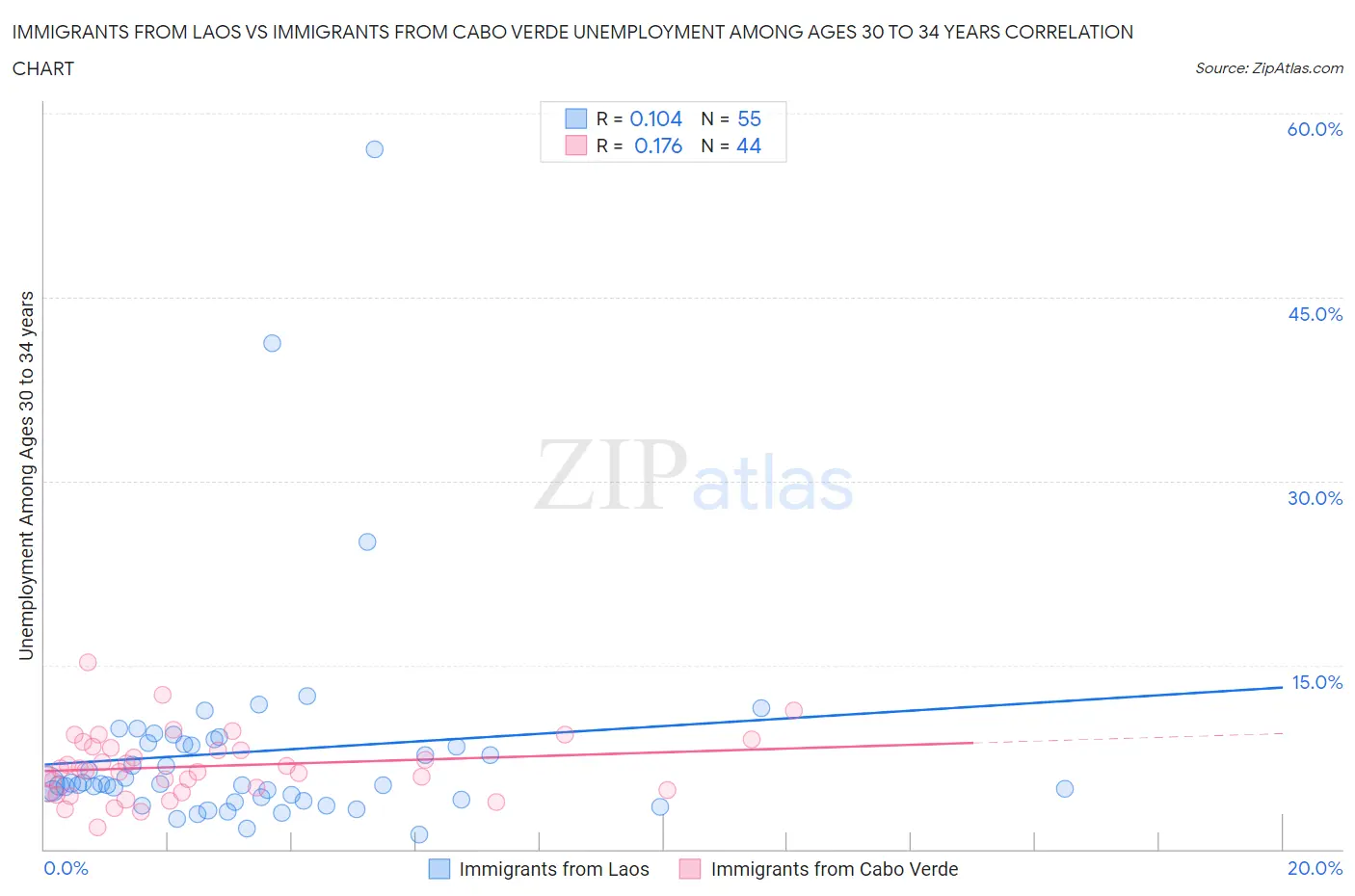 Immigrants from Laos vs Immigrants from Cabo Verde Unemployment Among Ages 30 to 34 years