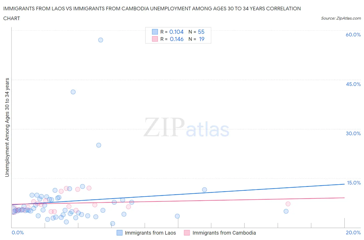 Immigrants from Laos vs Immigrants from Cambodia Unemployment Among Ages 30 to 34 years