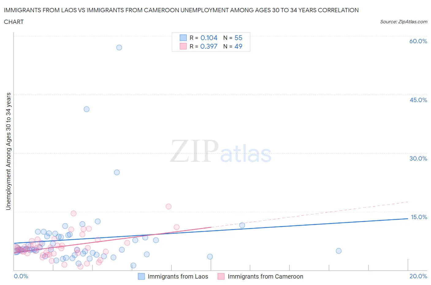 Immigrants from Laos vs Immigrants from Cameroon Unemployment Among Ages 30 to 34 years