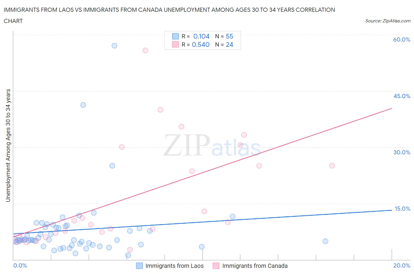 Immigrants from Laos vs Immigrants from Canada Unemployment Among Ages 30 to 34 years