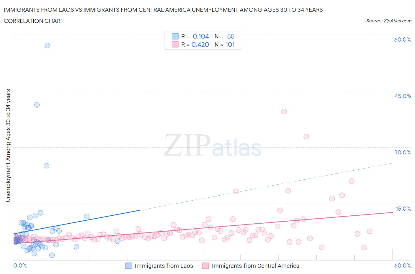 Immigrants from Laos vs Immigrants from Central America Unemployment Among Ages 30 to 34 years