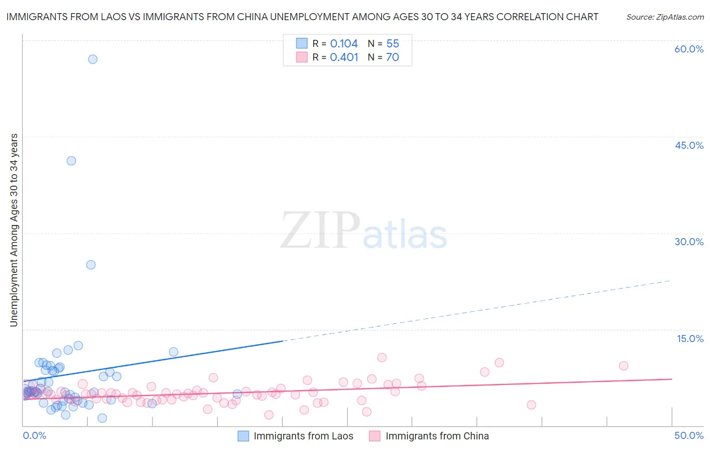 Immigrants from Laos vs Immigrants from China Unemployment Among Ages 30 to 34 years