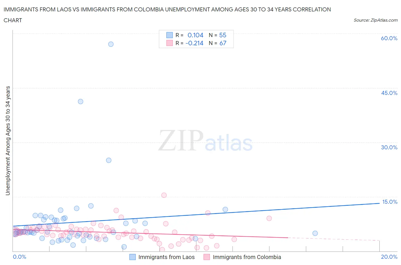 Immigrants from Laos vs Immigrants from Colombia Unemployment Among Ages 30 to 34 years