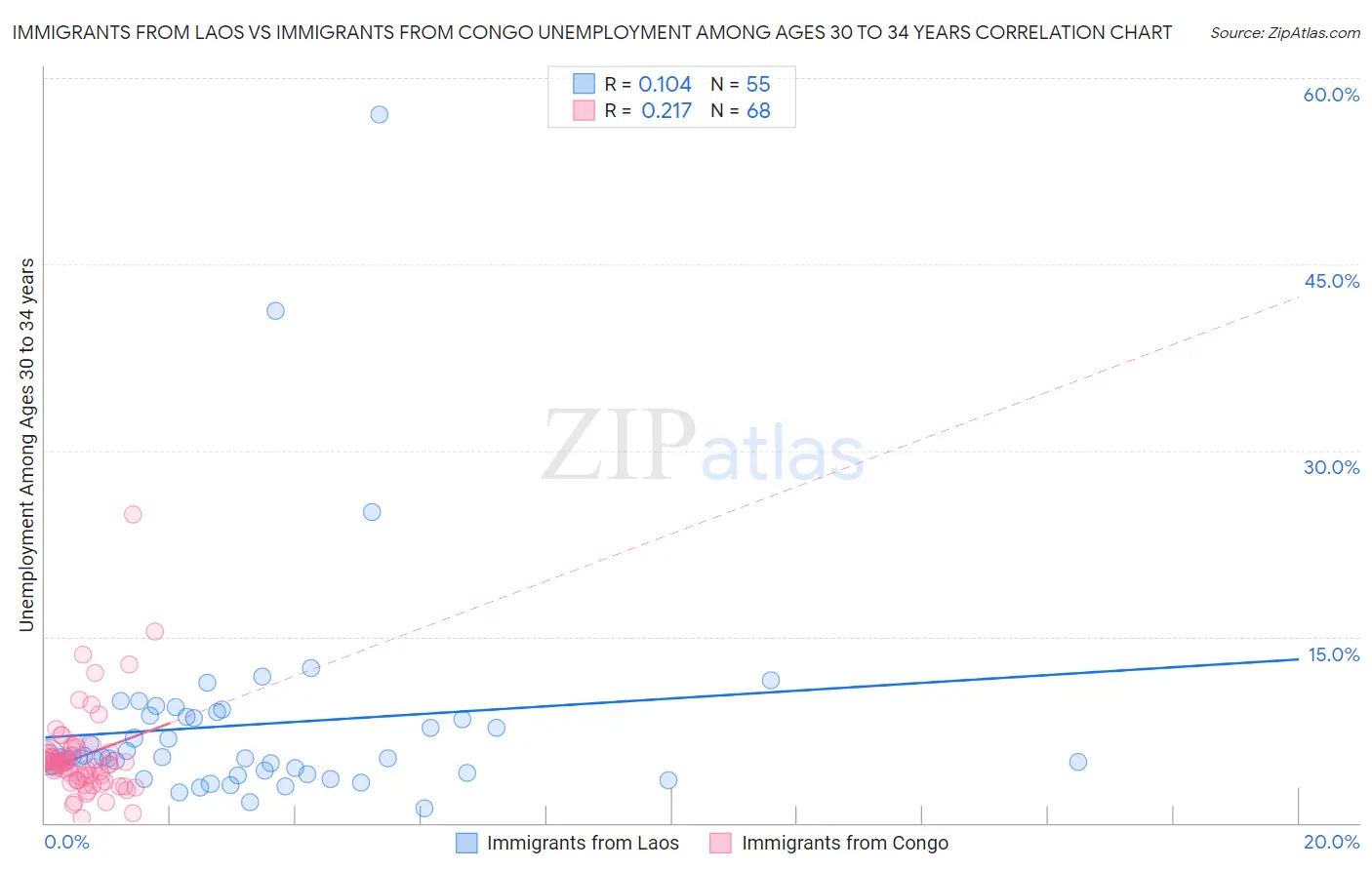 Immigrants from Laos vs Immigrants from Congo Unemployment Among Ages 30 to 34 years