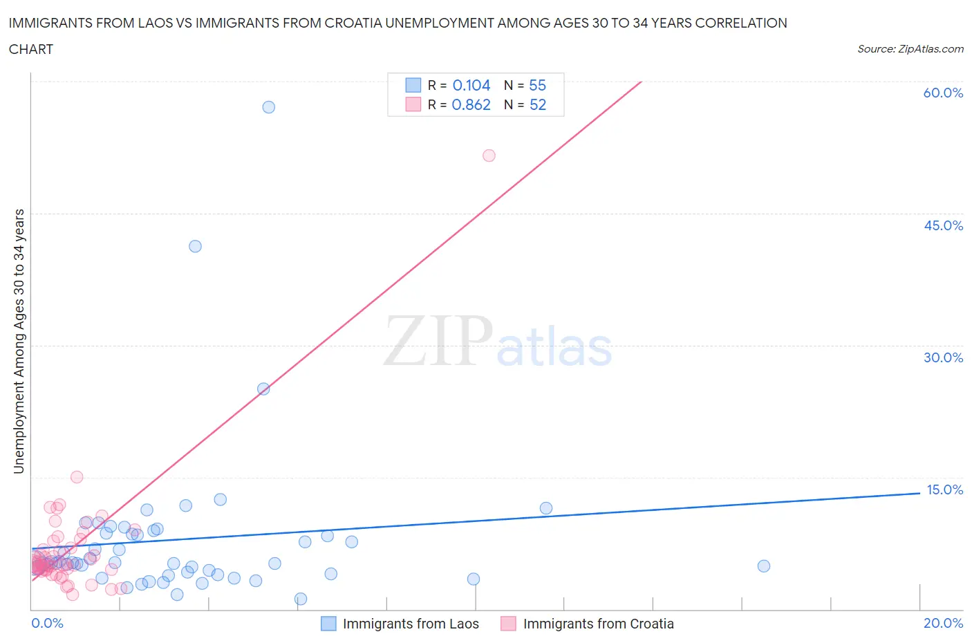 Immigrants from Laos vs Immigrants from Croatia Unemployment Among Ages 30 to 34 years