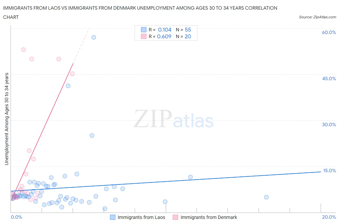 Immigrants from Laos vs Immigrants from Denmark Unemployment Among Ages 30 to 34 years