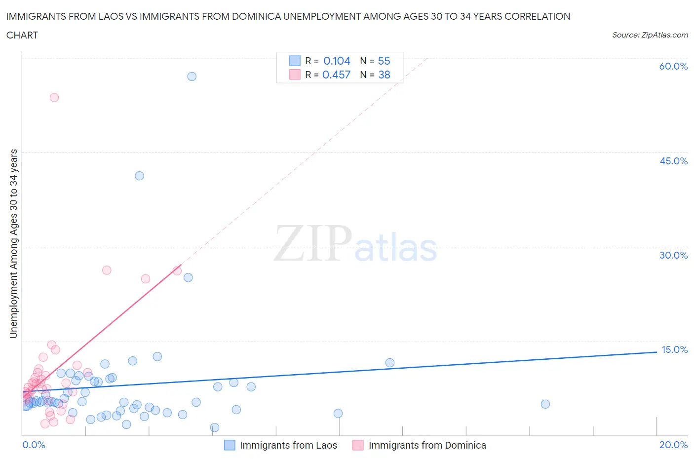 Immigrants from Laos vs Immigrants from Dominica Unemployment Among Ages 30 to 34 years