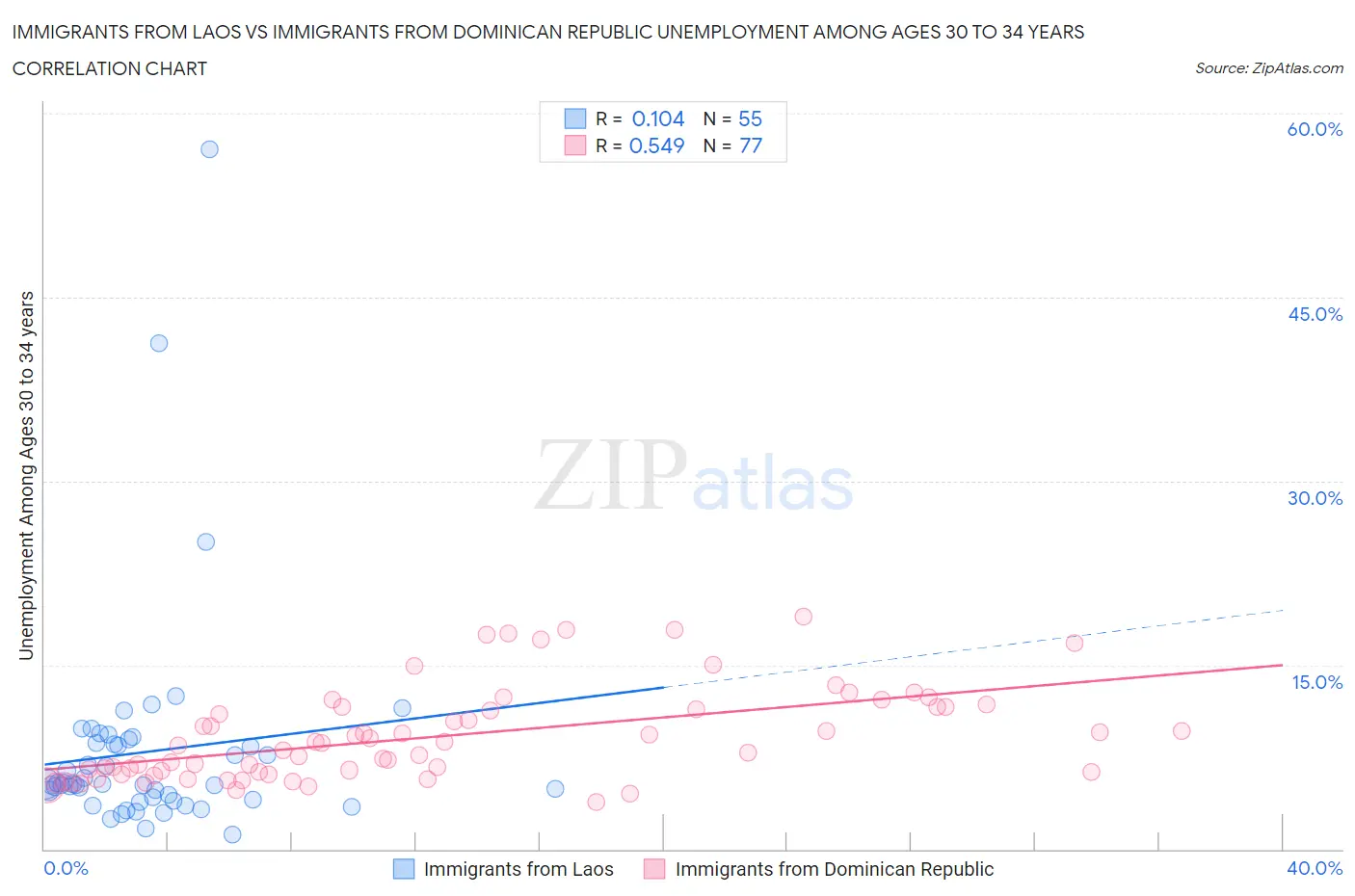 Immigrants from Laos vs Immigrants from Dominican Republic Unemployment Among Ages 30 to 34 years