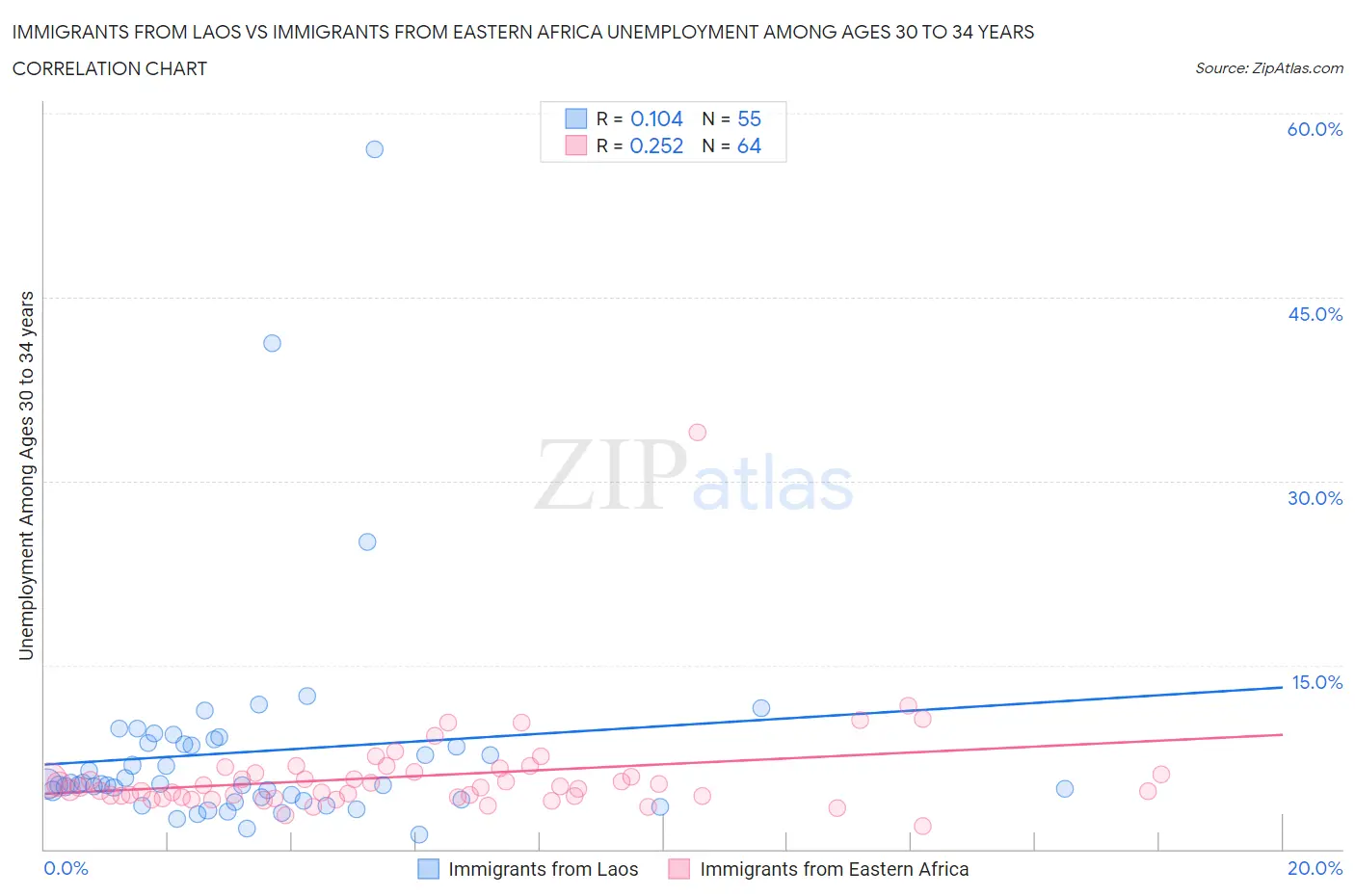 Immigrants from Laos vs Immigrants from Eastern Africa Unemployment Among Ages 30 to 34 years