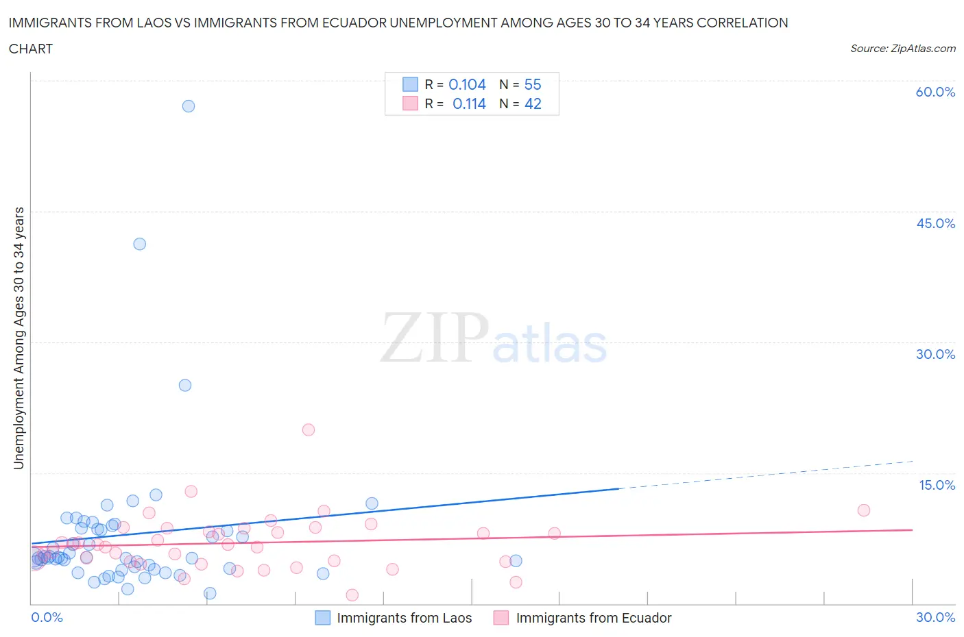 Immigrants from Laos vs Immigrants from Ecuador Unemployment Among Ages 30 to 34 years