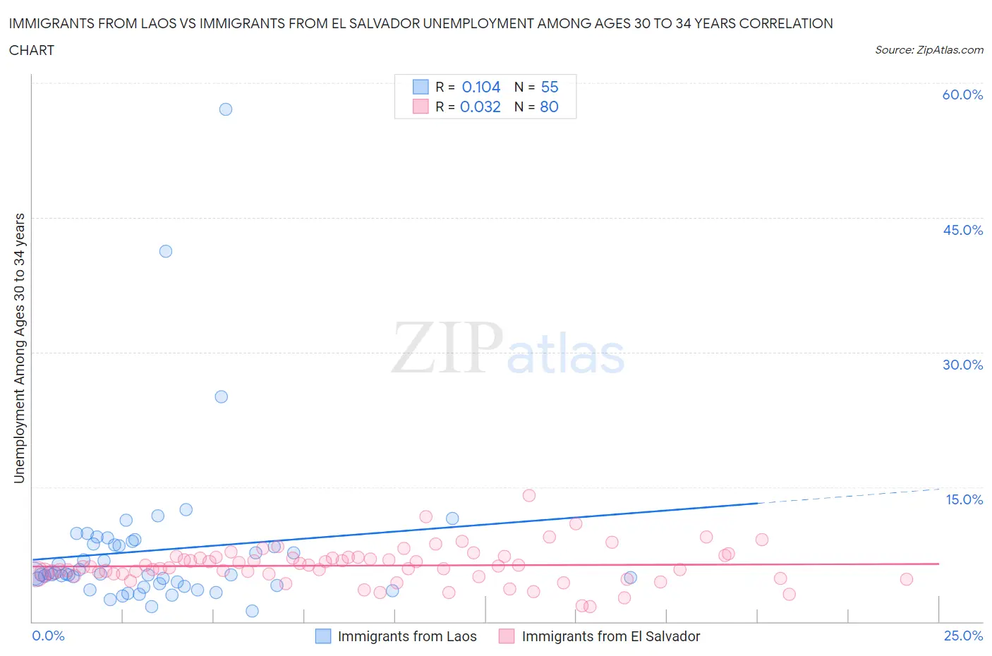 Immigrants from Laos vs Immigrants from El Salvador Unemployment Among Ages 30 to 34 years