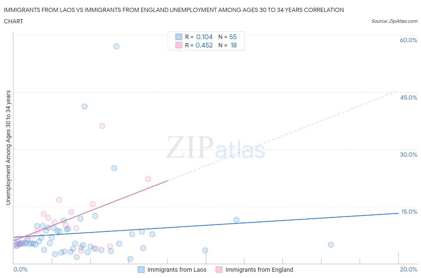 Immigrants from Laos vs Immigrants from England Unemployment Among Ages 30 to 34 years