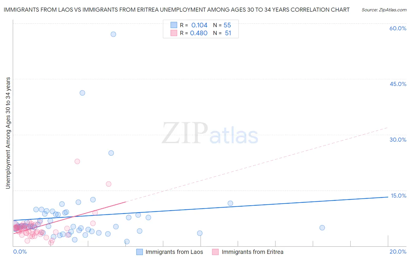 Immigrants from Laos vs Immigrants from Eritrea Unemployment Among Ages 30 to 34 years