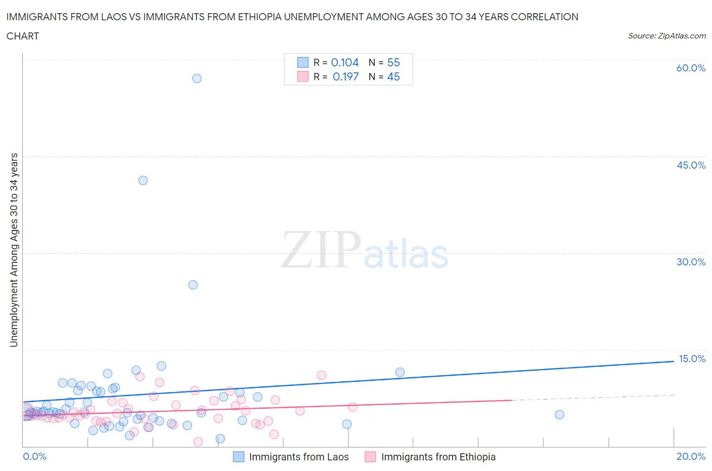 Immigrants from Laos vs Immigrants from Ethiopia Unemployment Among Ages 30 to 34 years