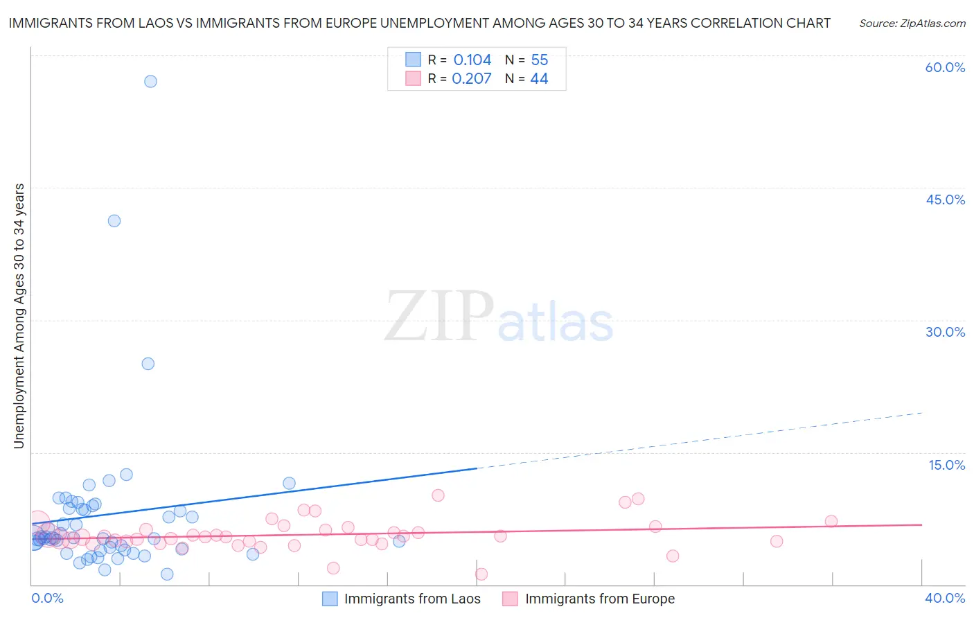 Immigrants from Laos vs Immigrants from Europe Unemployment Among Ages 30 to 34 years