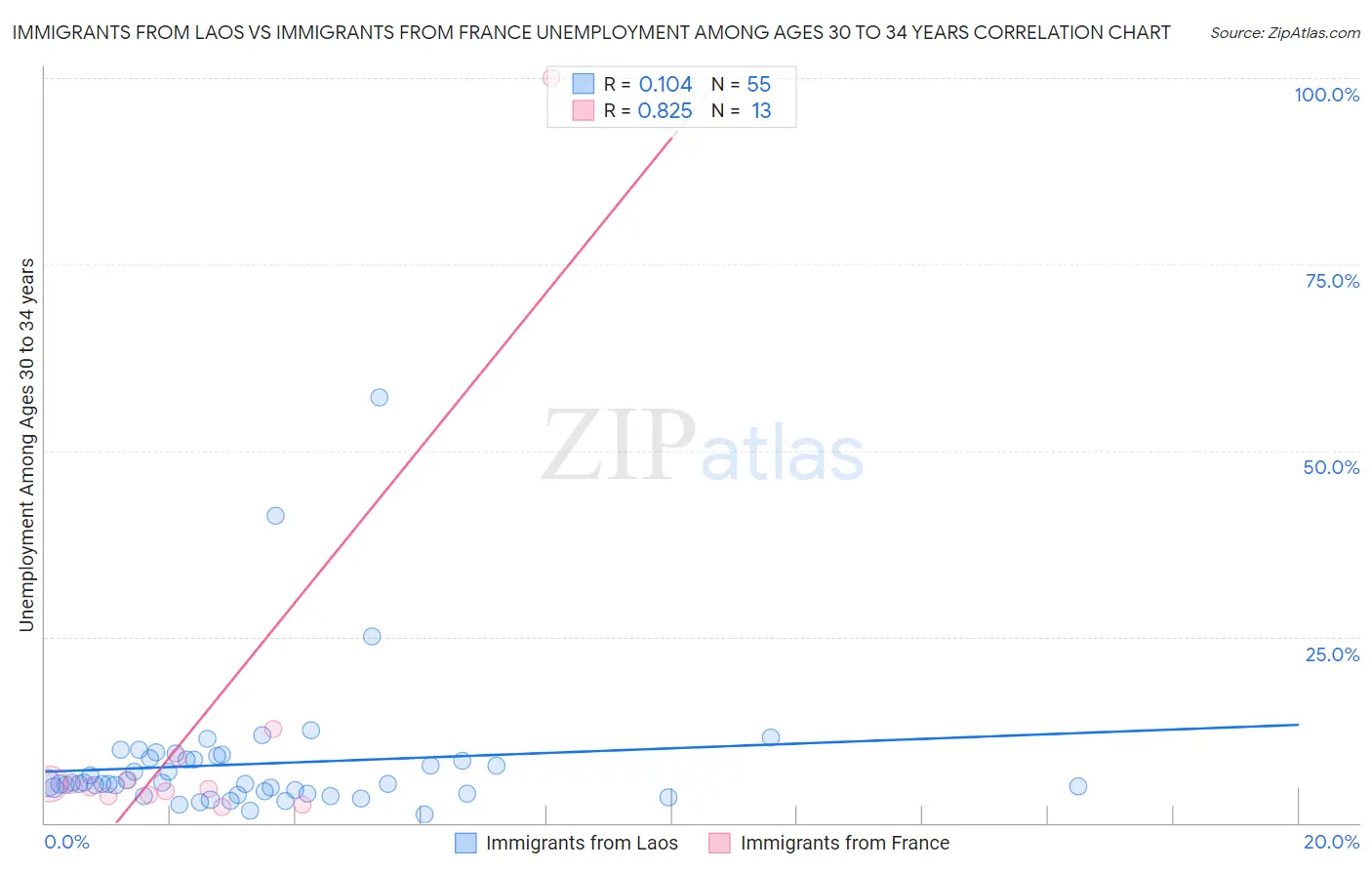 Immigrants from Laos vs Immigrants from France Unemployment Among Ages 30 to 34 years