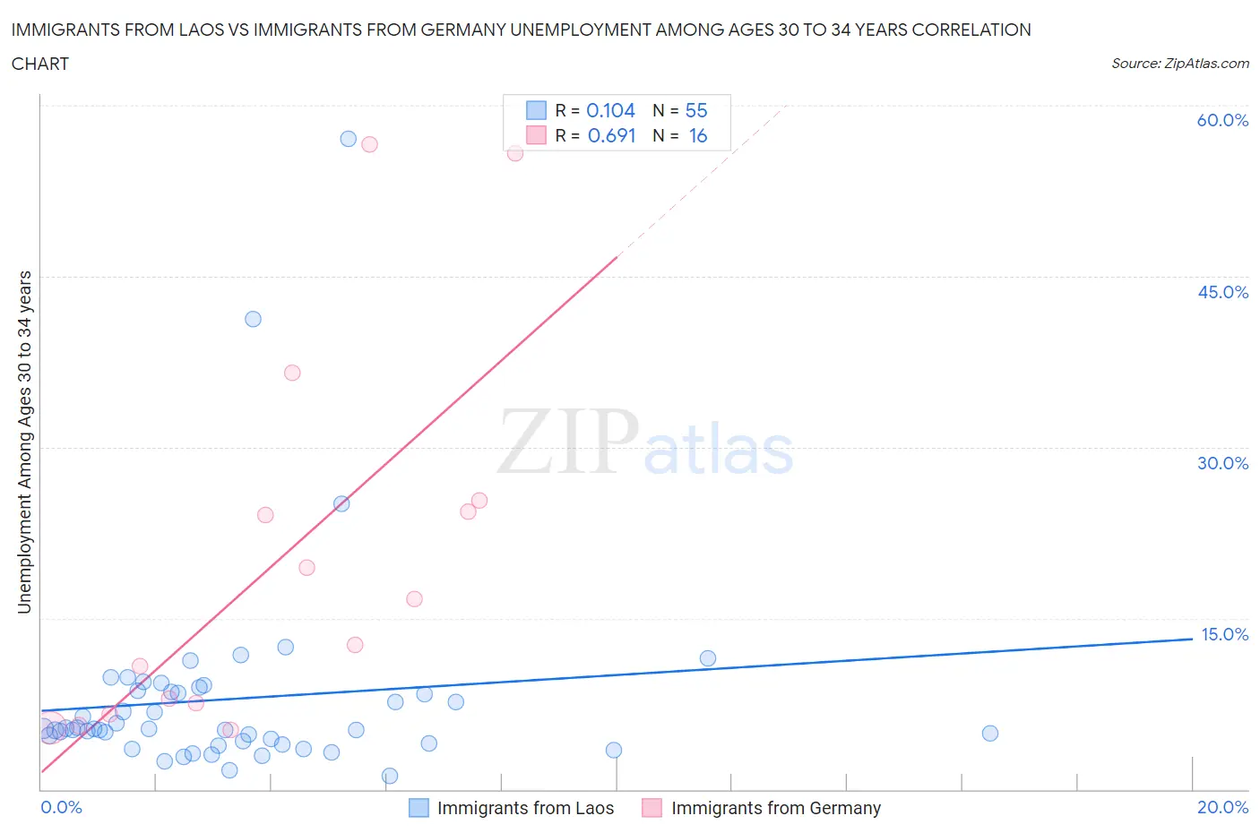 Immigrants from Laos vs Immigrants from Germany Unemployment Among Ages 30 to 34 years